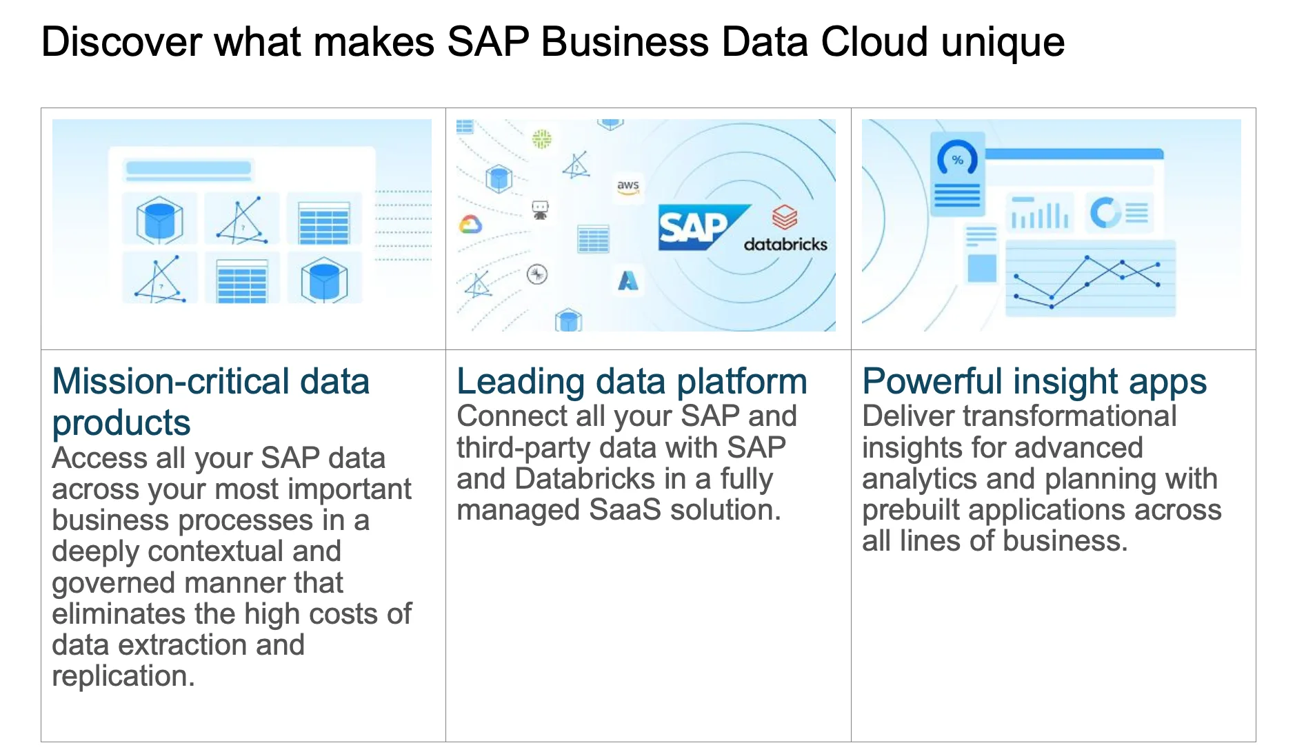 SAP Business Data Cloud Chart