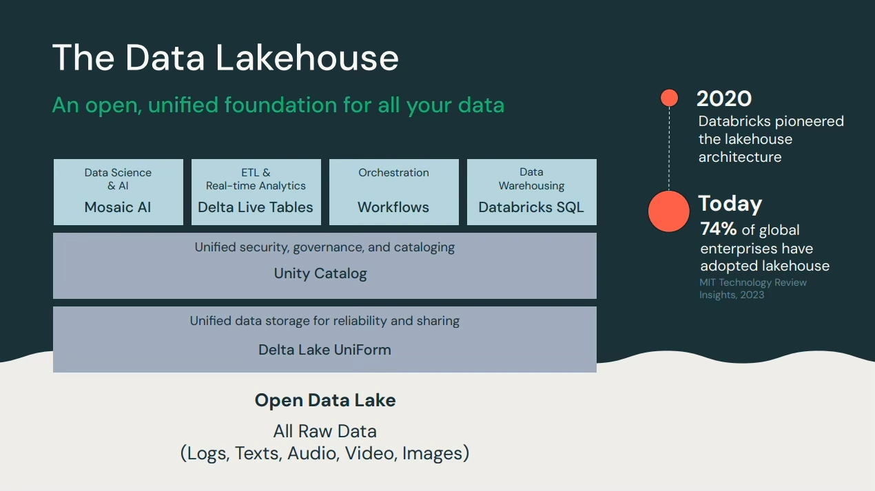 Databricks Databricks