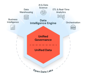 open data lake chart