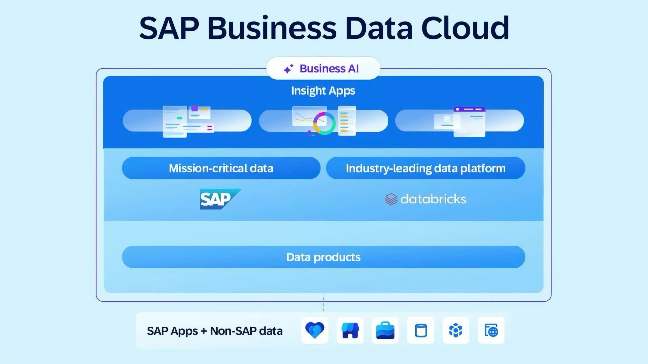 SAP-data-cloud-diagram
